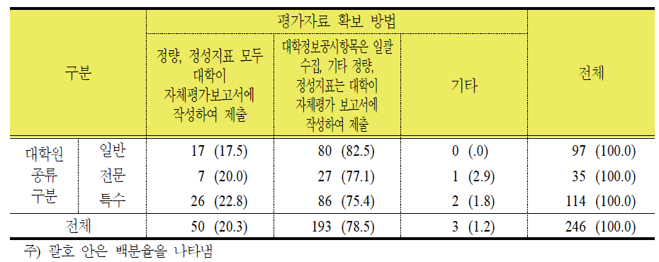 대학원 유형별 평가 자료 확보 방법