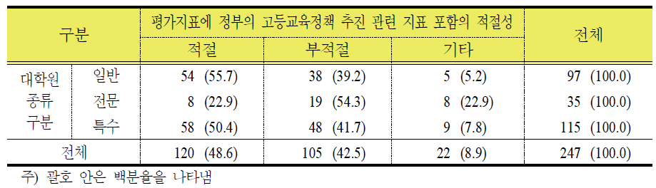 대학원 유형별 정부 고등교육 정책 추진 관련 사항 평가 지표 포함에 대한 의견