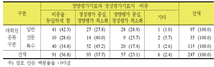 대학원 유형별 정량지표와 정성지표의 구성비