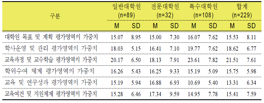 대학원 유형별 평가영역 가중치