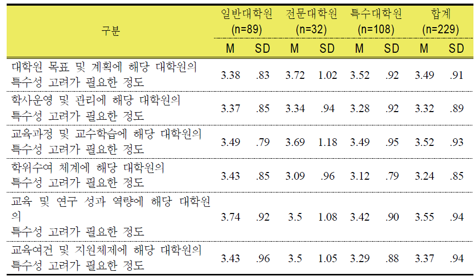 대학원 유형별 특수성이 고려되어야 할 평가영역