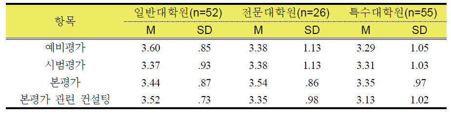 대학원 평가 체제의 적절성