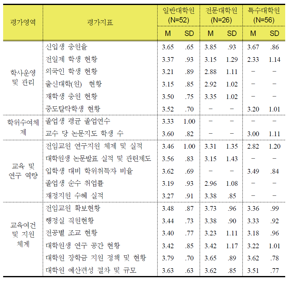 평가 지표 구성의 적절성 1단계 예비평가영역