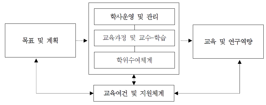 대학원 평가 기본모형