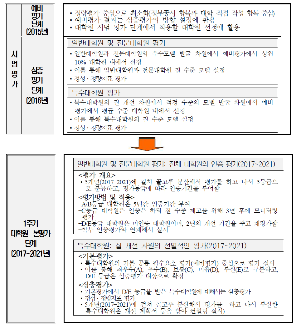 대학원 평가의 기본 틀