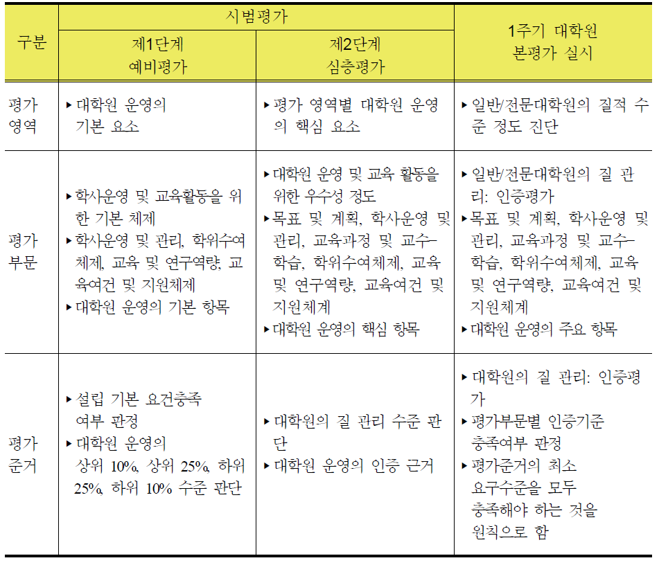 평가지표의 구성 체계(일반대학원/전문대학원)