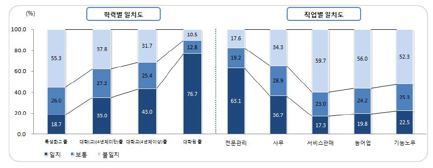 전공과 직업의 일치도