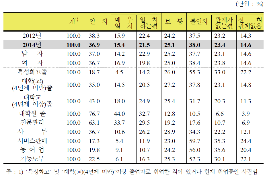 전공과 직업의 일치도