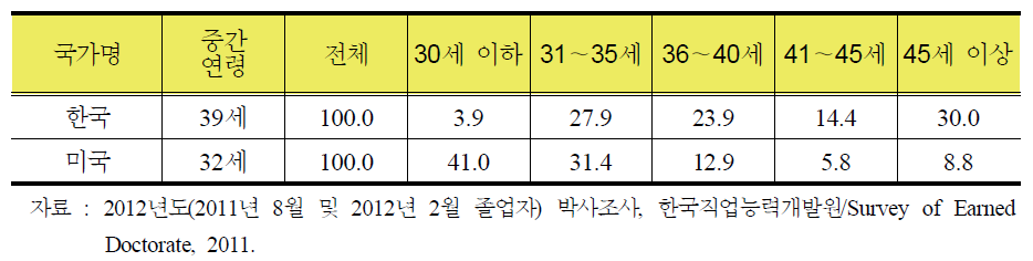 신규박사학위자의 중간연령 비교