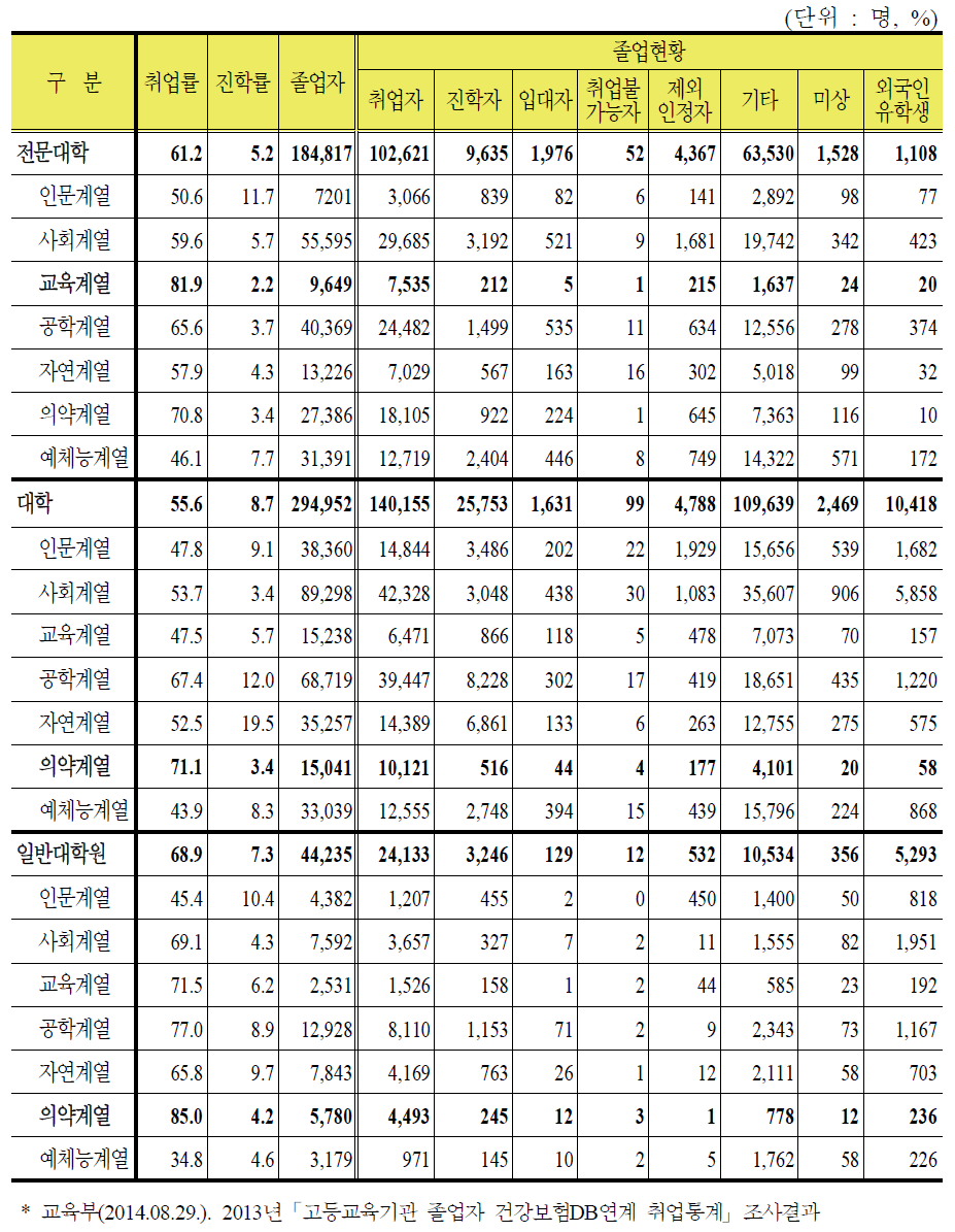 2013년 고등교육기관 졸업자 대계열별 취업현황 및 졸업현황