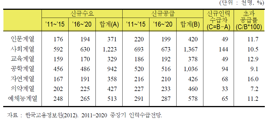 전문대 이상 전공별 신규인력 수급차 전망(2011~2020)