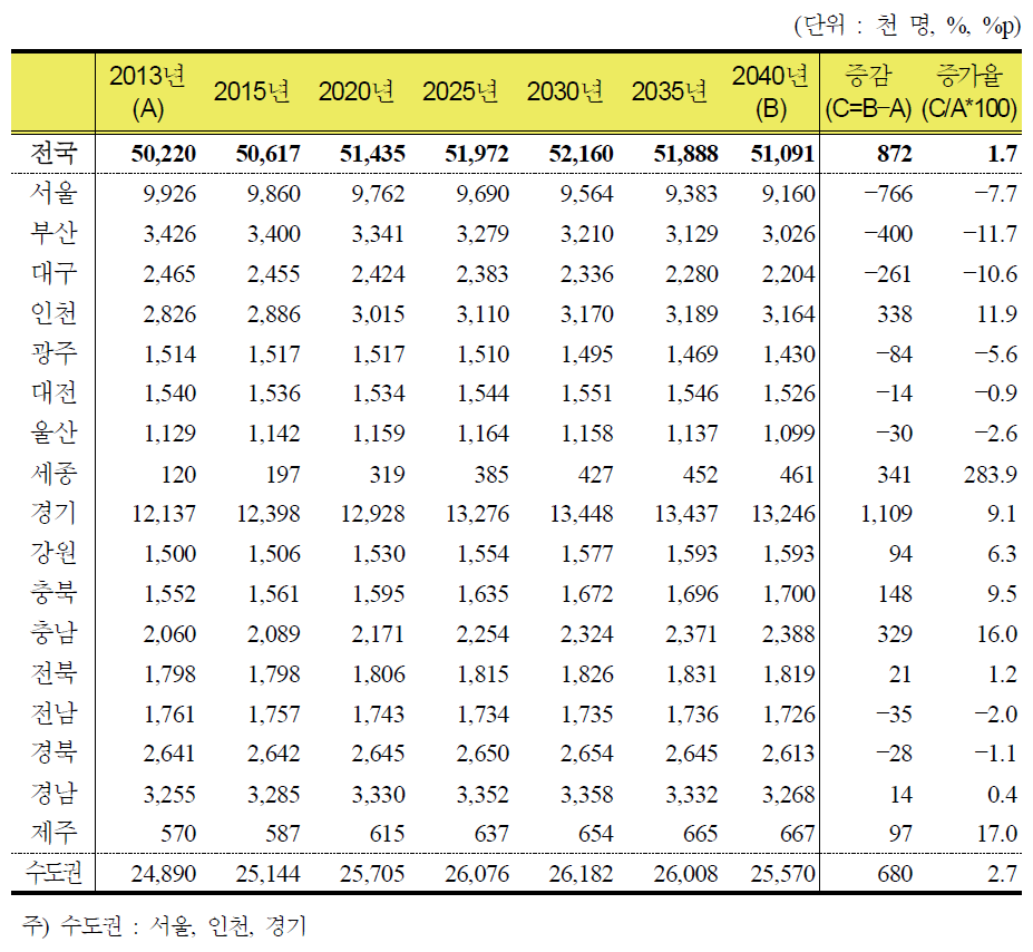 2013~2040년 시도별 총인구 및 구성비