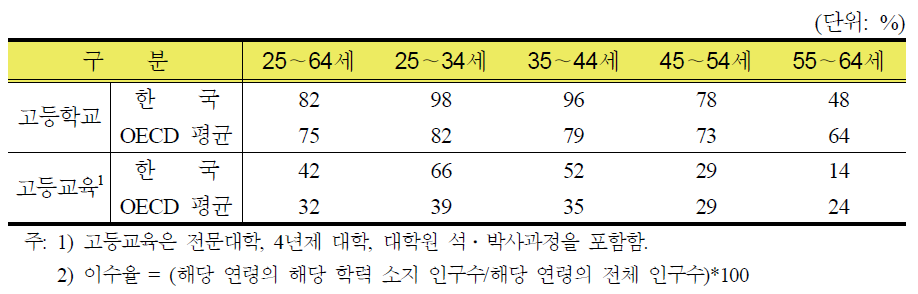 고등학교 및 고등교육 이수율(2012)