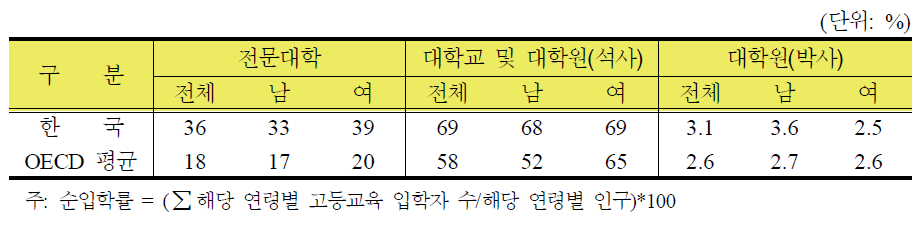 고등교육 성별 입학률(2012)