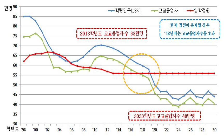 대학 입학자원 규모 전망 및 입학정원 변화 추이