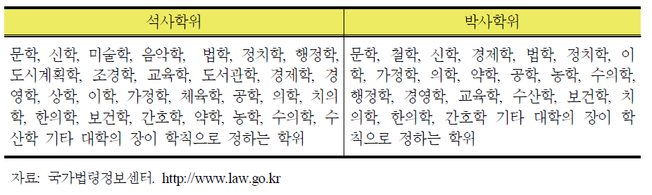 학술학위의 종류(『학위의종류및표기방법에관한규칙』제2조 관련)