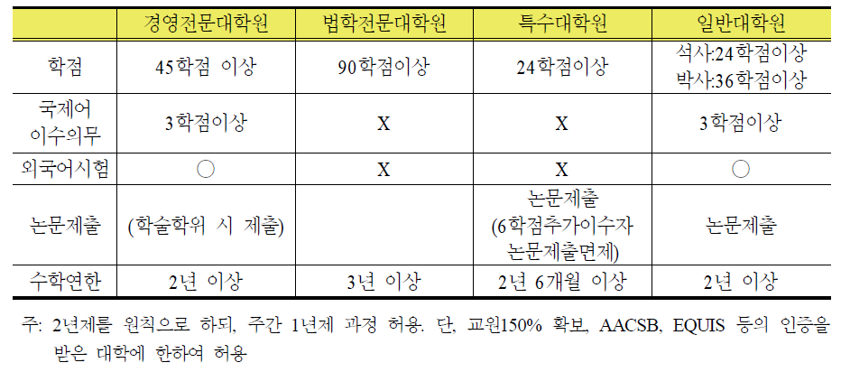 대학원 학위 수여 조건