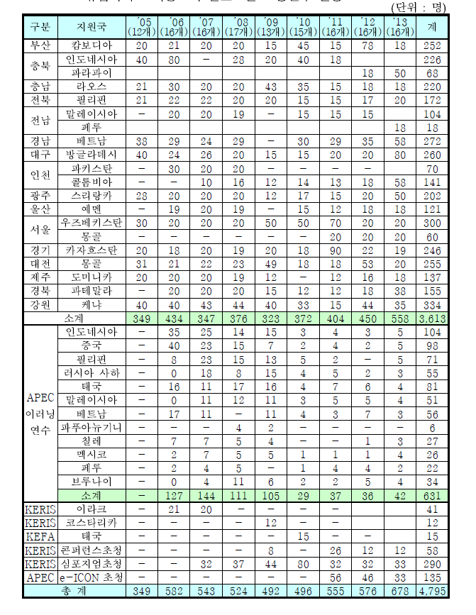 교류협력국 교육정보화 선도교원 초청연수 현황