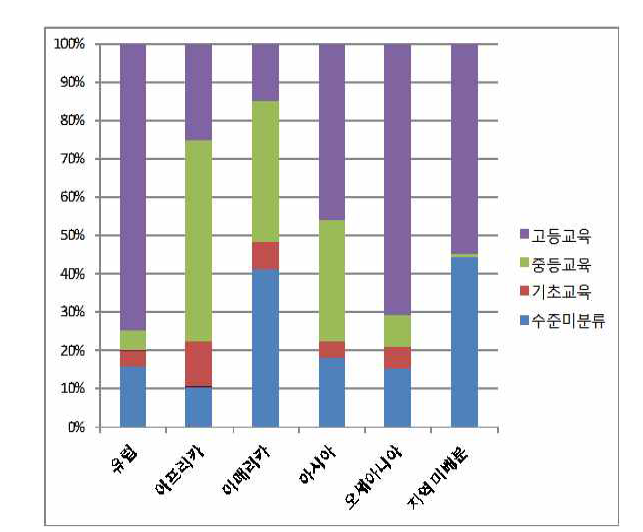 지역별 교육단계별 지원 현황
