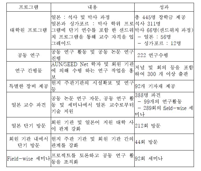 SEED Net 1단계 사업내용과 성과