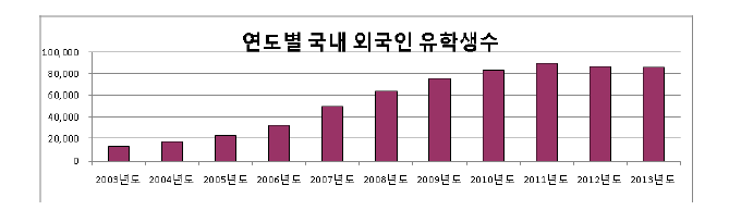 연도별 국내 외국인 유학생수