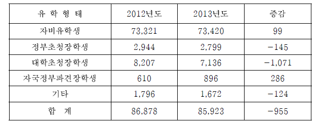 유학형태별 유학생 수