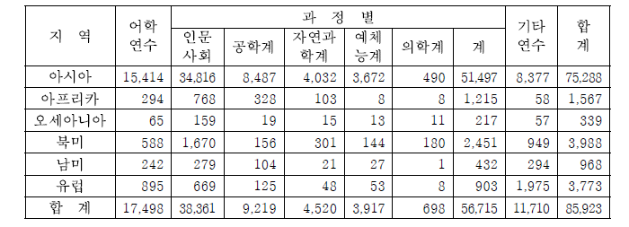 주요국가별 유학생 현황