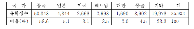 주요국가별 유학생 현황