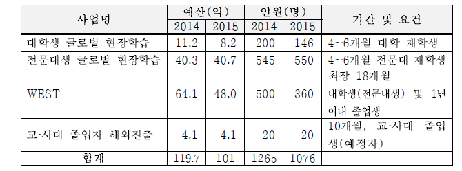 글로벌 현장학습 프로그램 사업별 지원 현황