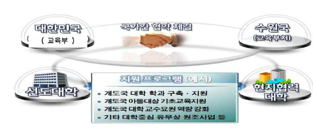 국제협력선도대학 사업 체계도