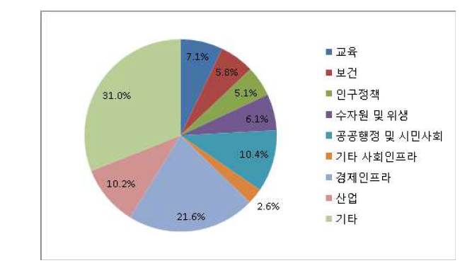 2012년 한국의 분야별 대외원조 현황