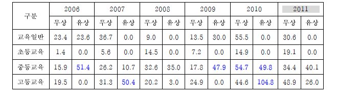 유무상 교육분야 지원 현황