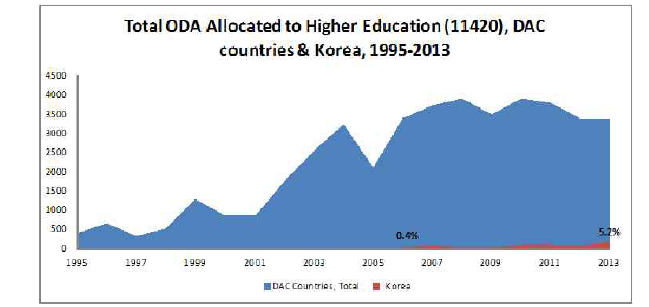 DAC 회원국가 대비 한국의 고등교육분야 지원