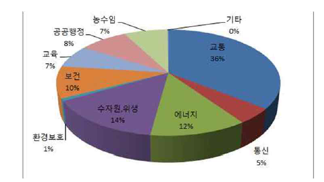 EDCF의 분야별 지원 현황