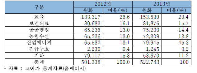 코이카의 분야별 지원 현황