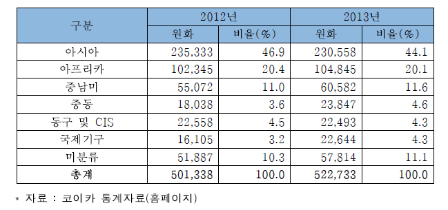 코이카의 기초교육 지원 사업 현황