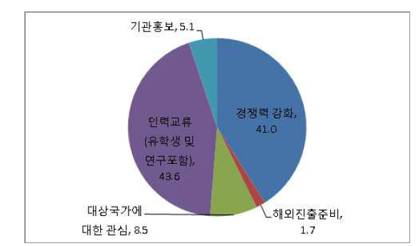 국제협력을 하게 된 계기