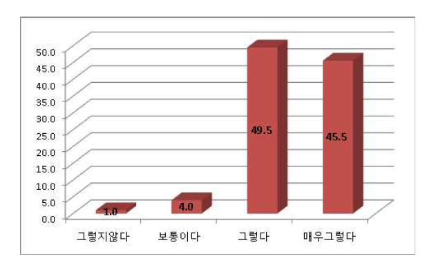 국제협력과 경쟁력강화에 대한 인식