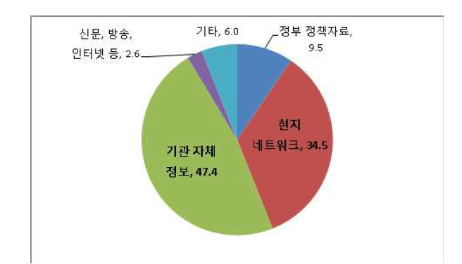 국제협력을 위한 대상기관의 선정 방법