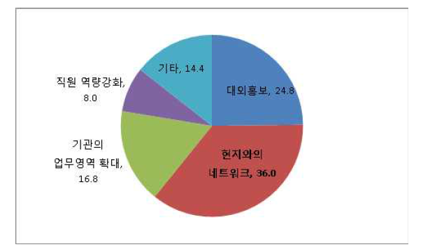 국제협력 사업의 장점