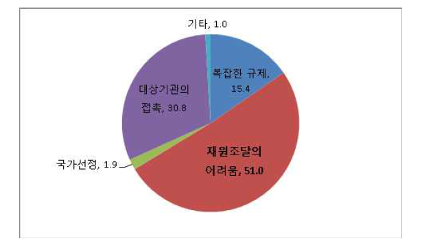 국제협력 사업을 하는데 어려운 점