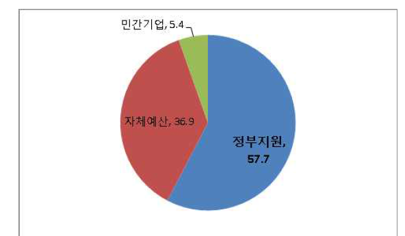 재원의 선호도