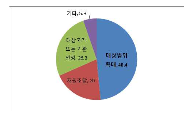 민관협력의 장점