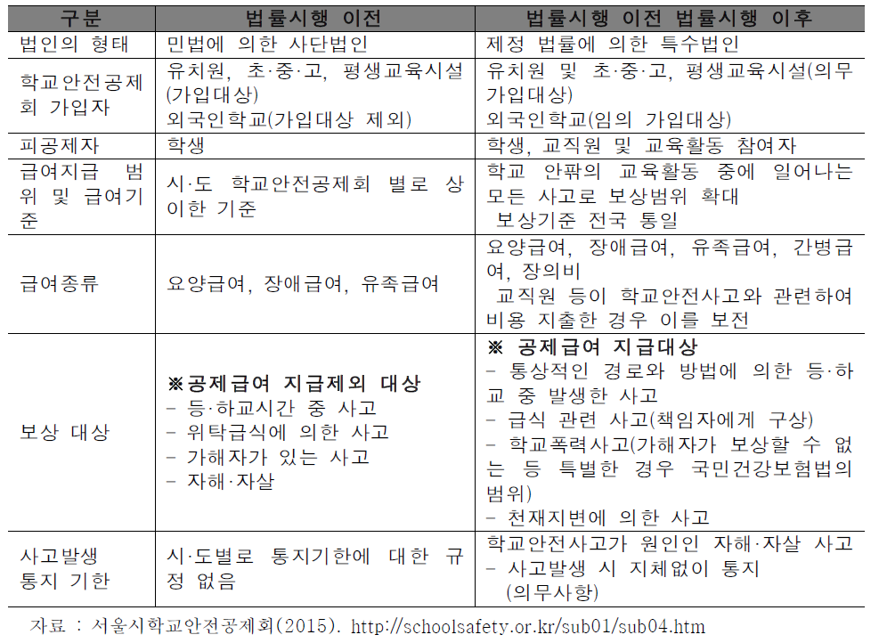 학교안전사고 예방과 보상에 관한 법률 시행 전후 비교