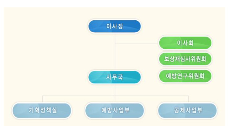 학교안전공제회 중앙회의 조직도(2015)