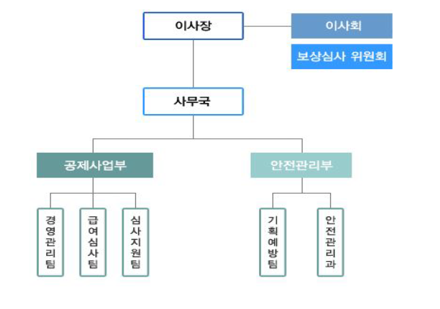 서울특별시 학교안전공제회 조직도