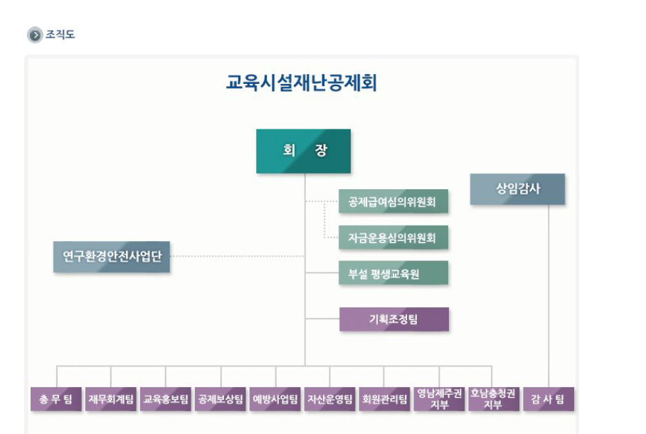 교육시설재난공제회의 조직도