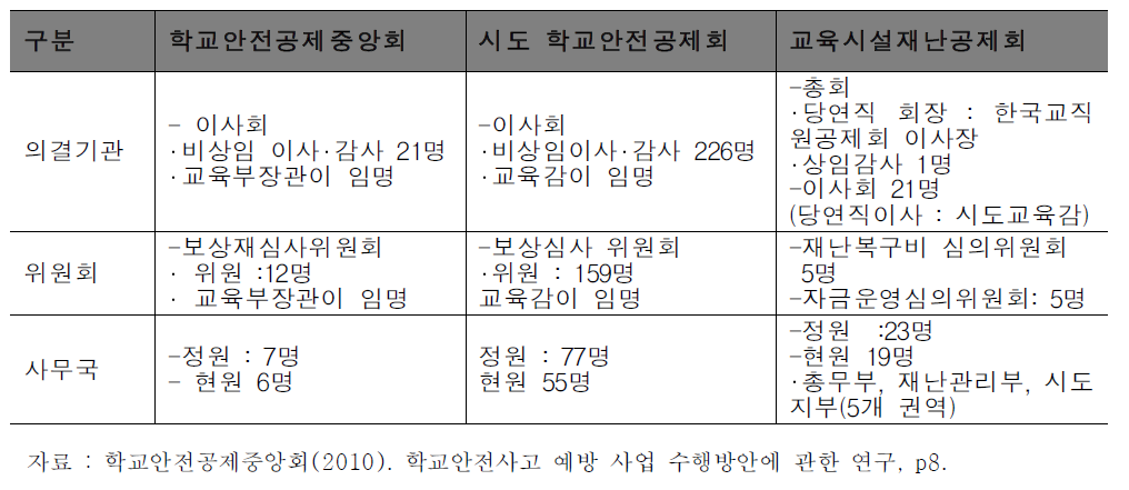 학교안전 관련 기관 조직의 구성・운영 현황 비교