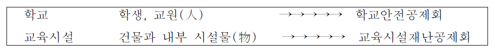 학교안전관련 기관의 목적 비교도