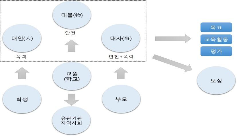 학교안전사고의 대인, 대물, 대사와의 관계도